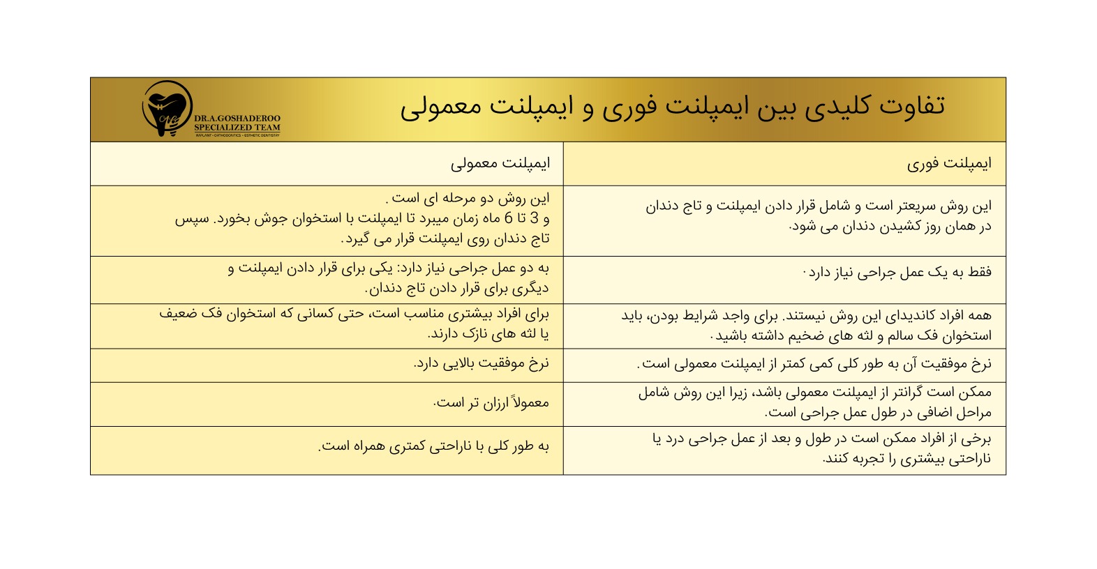 مقایسه ایمپلنت فوری با ایمپلنت معمولی
